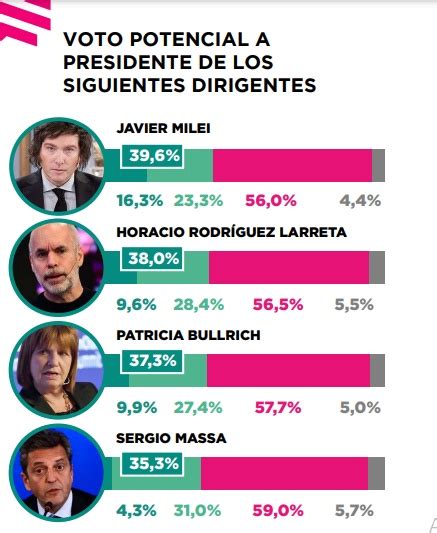 encuestas presidenciales argentina 2023 milei